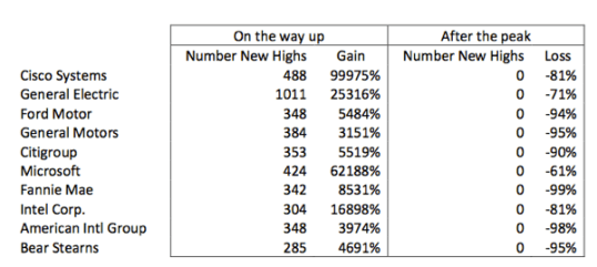 Liste de sociétés et gain depuis le dernier cours record